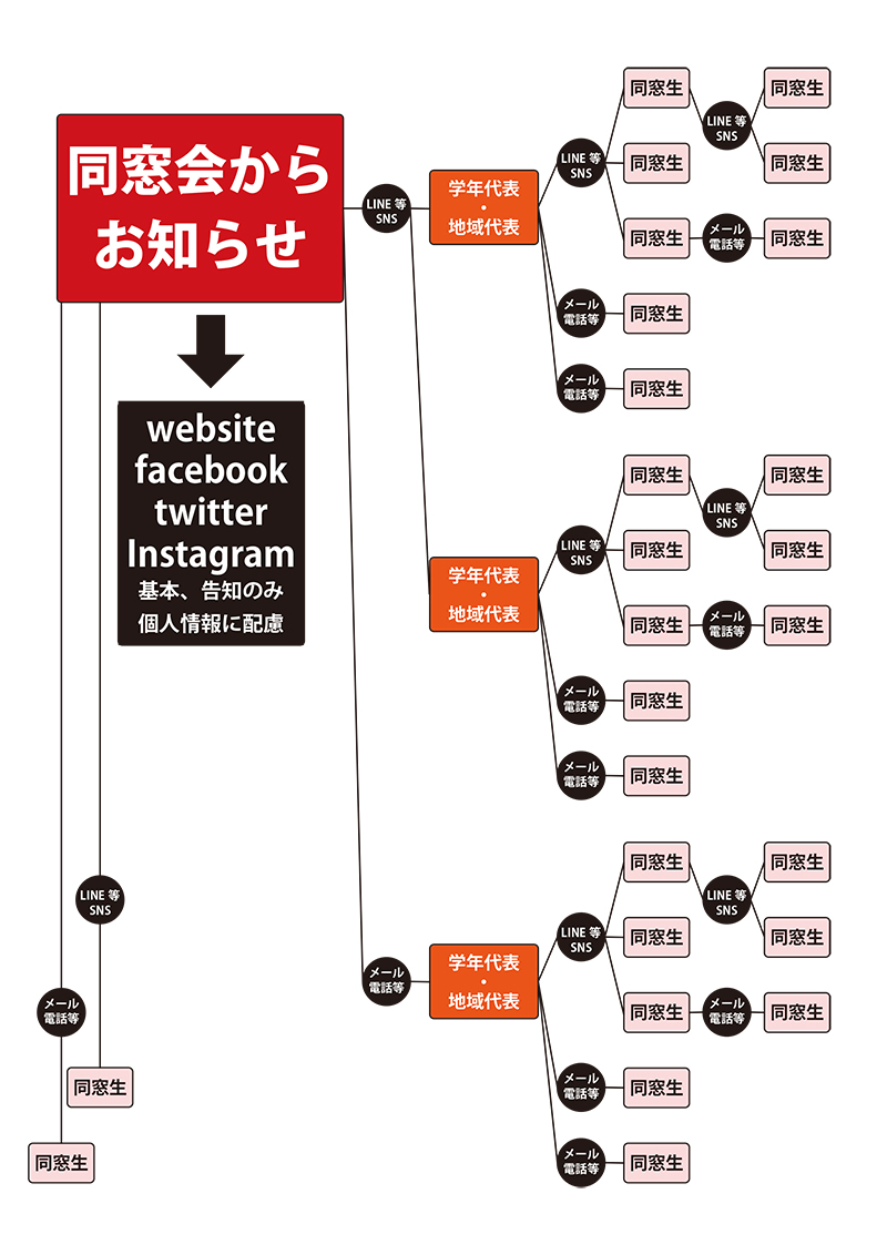 同窓会再構築概念図